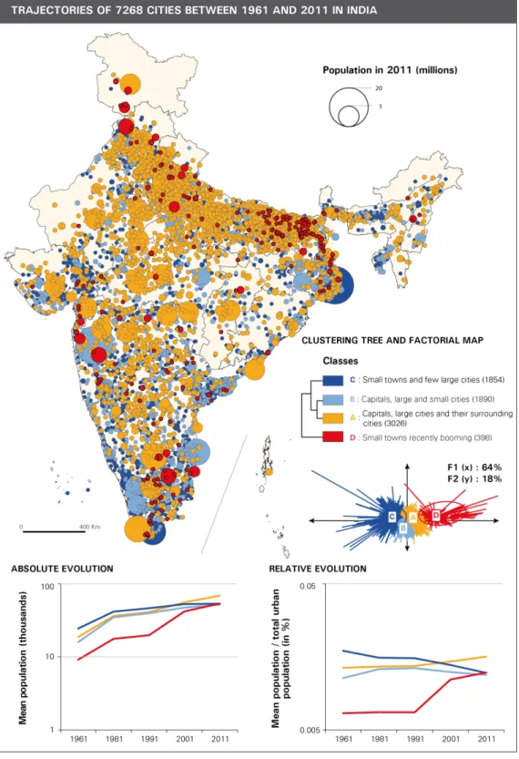 Figure 7 Urban trajectories in India