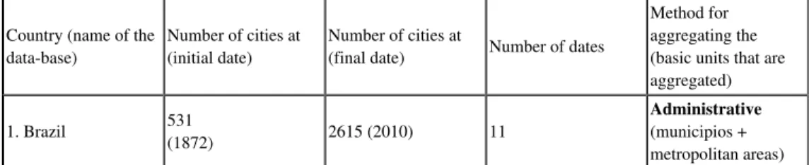 Table 1 : Harmonised urban databases for international comparisons (urban units >10,000 inhab.)