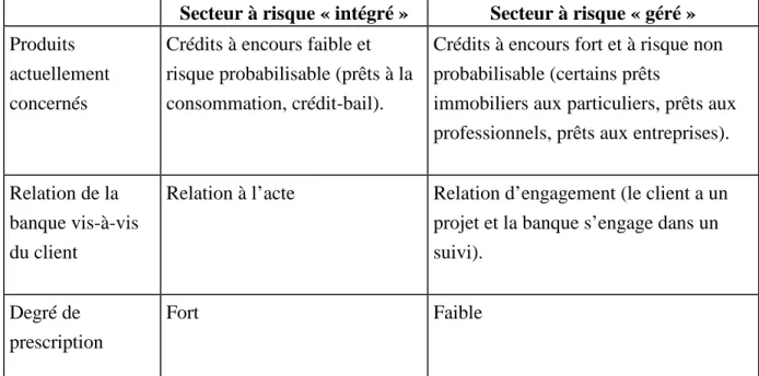 Tableau n°1 : Les éléments qui entrent en considération dans la détermination  des deux secteurs 