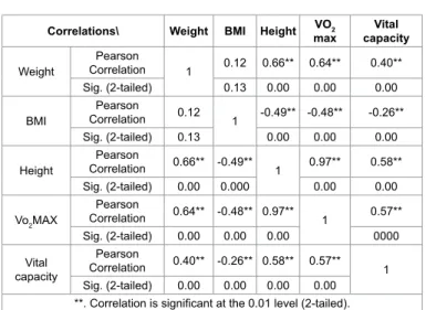 Table 2: Presents the correlations between the variables tested in the current  study