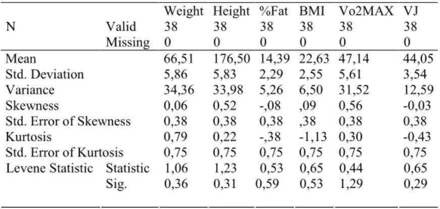 Table 1. Physiological and Anthropometric characteristics by total group   