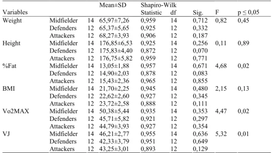 Table 3. The differences characteristics of the participants in basic post-game. 