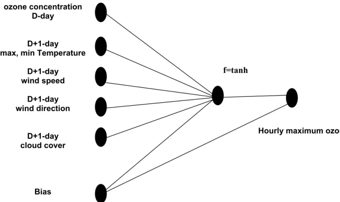 Fig. 3 Structure of the artificial neural network after the optimization by REGRESS. 