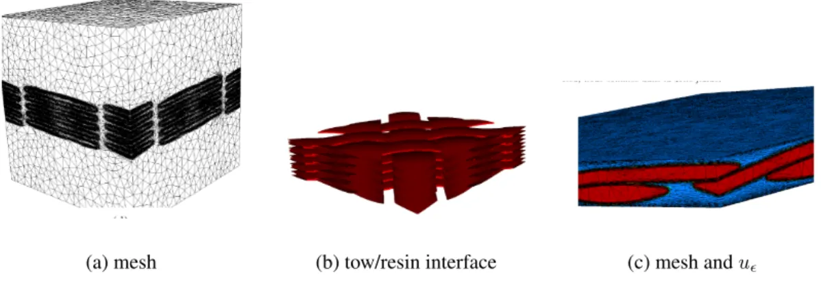 Figure 8: Adapted mesh to accurately represent, in an implicit way, the interface between tows and fluid: (a) mesh (b) isozero value of u  , distance to the fiber/resin interface and (c) mesh and u  representation [55].