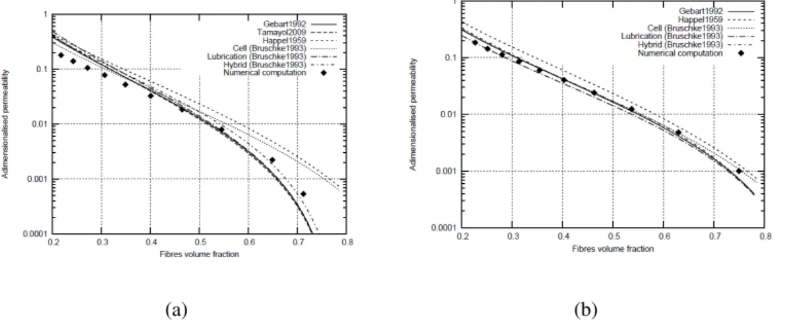 Figure 10: Permeability determination for regular arrays of fibers and comparison with semi-analytic solutions for (a) a square packing and (b) a triangular packing, for different volume fraction of fibers [55].