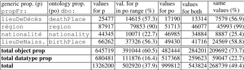 Table 2 Comparison of values between generic and ontology properties for the extended mappings in French DBpedia