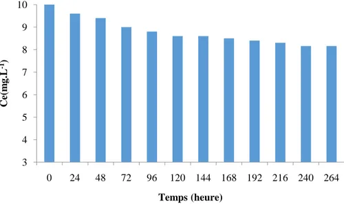 Figure 21 : Evolution de la concentration du chrome (Cr(VI)) en fonction du temps sur la pouzzolane traitée par H 2 SO 4