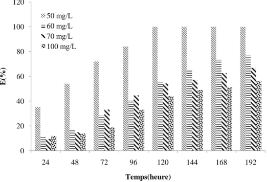 Figure 27a :Effet de la concentration initiale sur le rendement d’élimination du chrome par les cellules en suspension