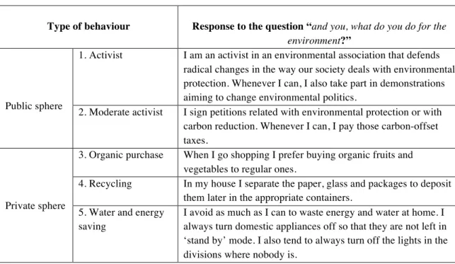 Table 1. Vignettes in which individuals describe different pro-environmental  behaviours