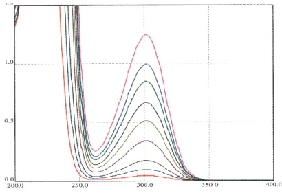 Figure IV.7. Absorbance des nitrites à 360 nm en fonction du temps de traitement 
