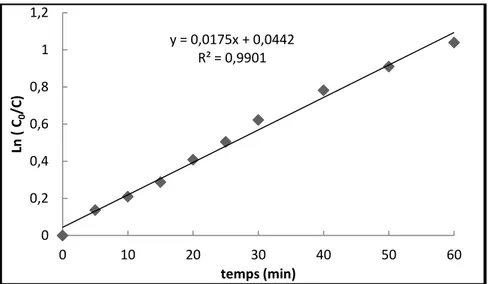 Figure IV.14. Cinétique de la décoloration du rouge d‟alizarine en fonction du temps de  traitement 
