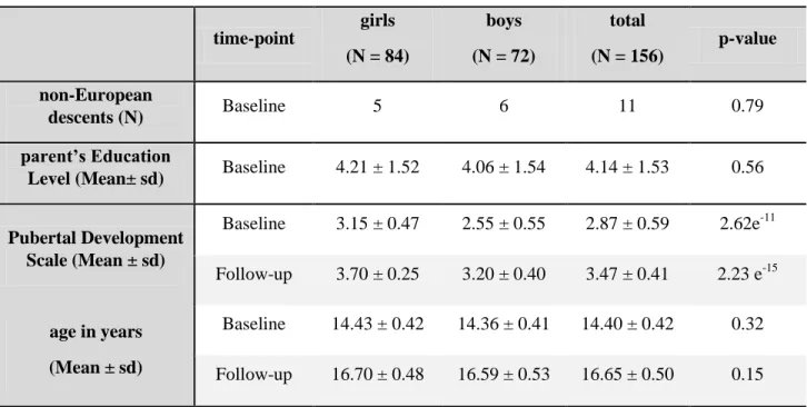 Table 1: Sample demographics.  time-point girls  (N = 84)  boys  (N = 72)  total  (N = 156)  p-value  non-European  descents (N)  Baseline  5  6  11  0.79  parent’s Education 