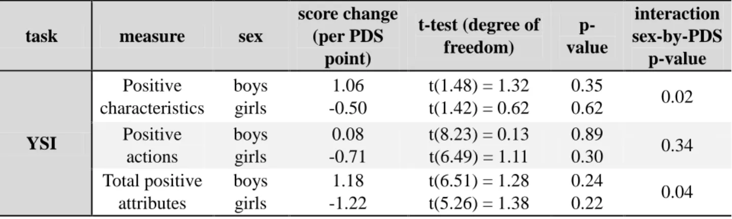 Table 2: Effects of PDS by sex on psychometric measures. 