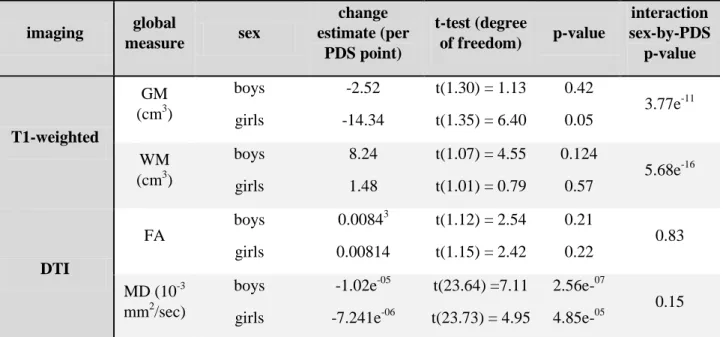 Table 3: Effects of PDS by sex on global imaging measures.  imaging  global  measure  sex  change  estimate (per  PDS point)  t-test (degree of freedom)  p-value  interaction  sex-by-PDS p-value  T1-weighted  GM (cm3 )  boys girls  -2.52  -14.34  t(1.30) =