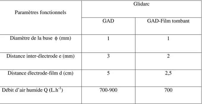 Tableau III.1. Comparaison entre  ″ Glidarc ″ classique et  ″ Glidac-film tombant ″ . 