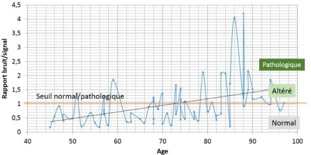 Figure 5: Compilation des méta-données de 20 articles scientifiques publiant des mesures de  Temps Phonatoire sur un /a/ [41] 