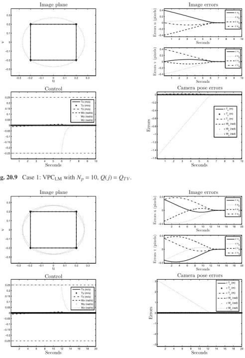Fig. 20.10 π rotation around optical axis: VPC LM with N p = 20, Q( j) = Q T V .