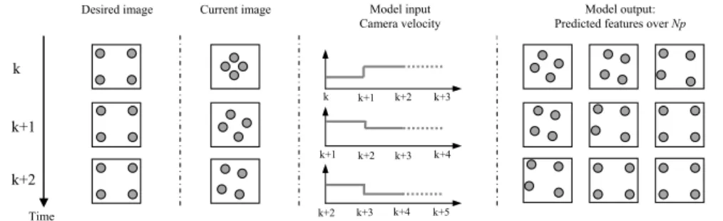 Fig. 20.2 Principle of image prediction (N p = 3 , N c = 2).