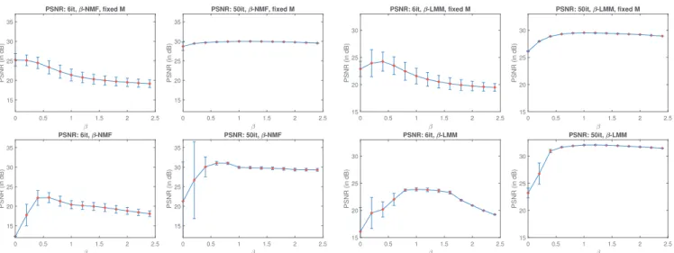 Fig. 2. PSNR mean and standard deviation obtained on the 6it (left) and 50it (right) images after factorization with β-NMF with fixed (top) and estimated (bottom) factor TACs over 64 samples.