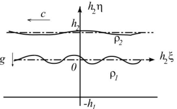 Figure 2: Two superposed fluid layers of finite depth and F(µ, U ) =         V e −β 0W e−β 0 cos α 0cosα0h−D −1 sinh β 0 − λD −1 e −β 0 R 0 −1 (e −β cos α − 1)dy + c 1 e −β 0 i∂β∂y − ∂α ∂y ) − 1 &lt; y &lt; 0 (6) where µ = (λ, D, c 1 ), Dc 1