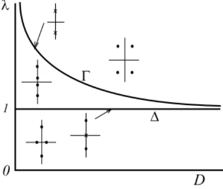 Figure 6: Position of the four critical eigenvalues ik, close to the imaginary axis, for the system linearized from (6), depending on the parameter values (D, λ).