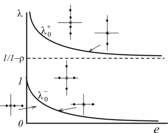 Figure 7: Position of the critical eigenvalues for the system linearized from (7), depending on the parameters (e, λ) for a fixed value of ρ
