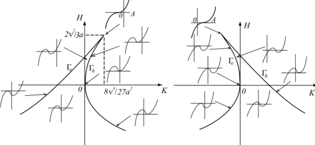 Figure 8: Different graphs of A 7→ f H,K (A) for ν &gt; 0 (left), and ν &lt; 0 (right)