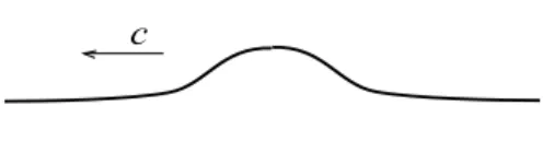 Figure 9: Shape of the solitary wave in the case of one layer without surface tension.