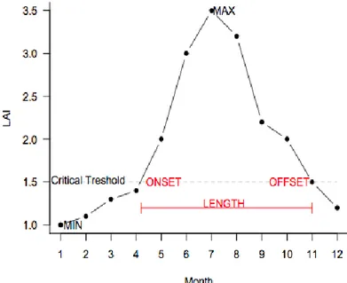 Figure  1.  Growing  season  onset,  dormancy  (offset)  and  length  calculation  based  on  the  seasonal amplitude