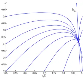 Figure 6.1: Trajectories of the system (S  ) from different starting points and the slow manifold M 0 with  = 0.01.