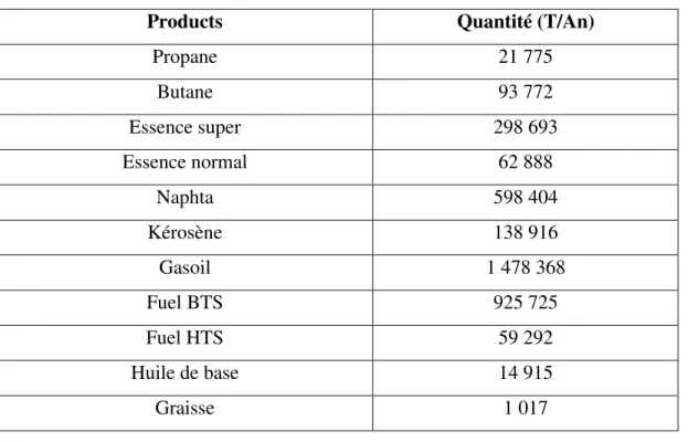 Tableau I.1: Capacité de production des différents produits pétroliers en 2016 [2] 