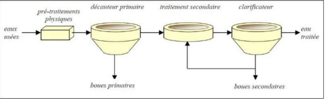 Figure IV.1: Schéma d'une filière de traitement d'eau traditionnelle (Degrémont, 1989).[18] 