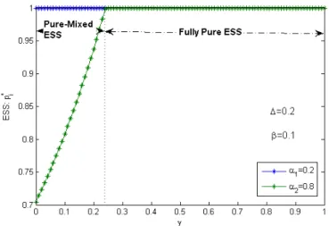 Figure 3.1: Evolution of the ESS as a function of γ for ∆ = 0.2 and β = 0.1.