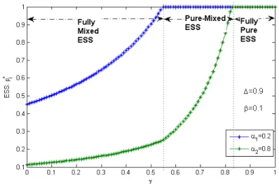 Figure 3.2: Evolution of ESS as a function of γ for ∆ = 0.9 and β = 0.1.
