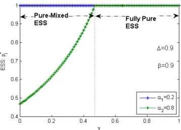 Figure 3.3: Evolution of ESS as a function of γ for ∆ = 0.9 and β = 0.9.