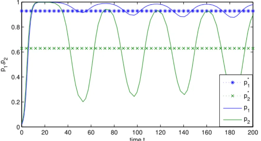 Figure 3.9: Instability of the replicator dynamics for τ = 12 .
