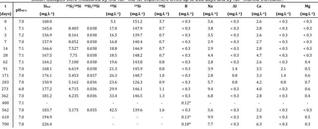 Table 2.  Solution analysis results. The B concentrations followed by a * symbol were measured by ICP-MS