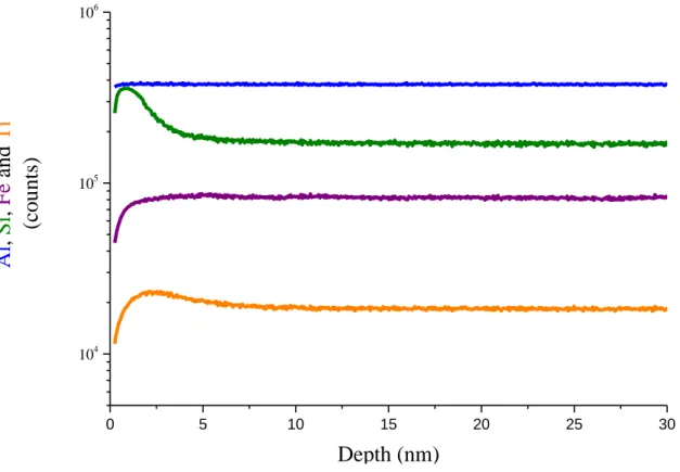 Figure 4. Unnormalized Al, Si, Fe, and Ti element profiles in pristine BG B  glass. 