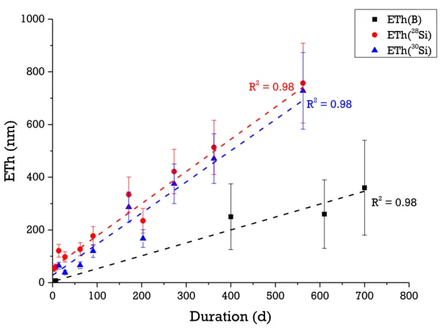 Figure 7. Comparison of the evolution versus time of ETh calculated from B,  28 Si and  30 Si release in solution