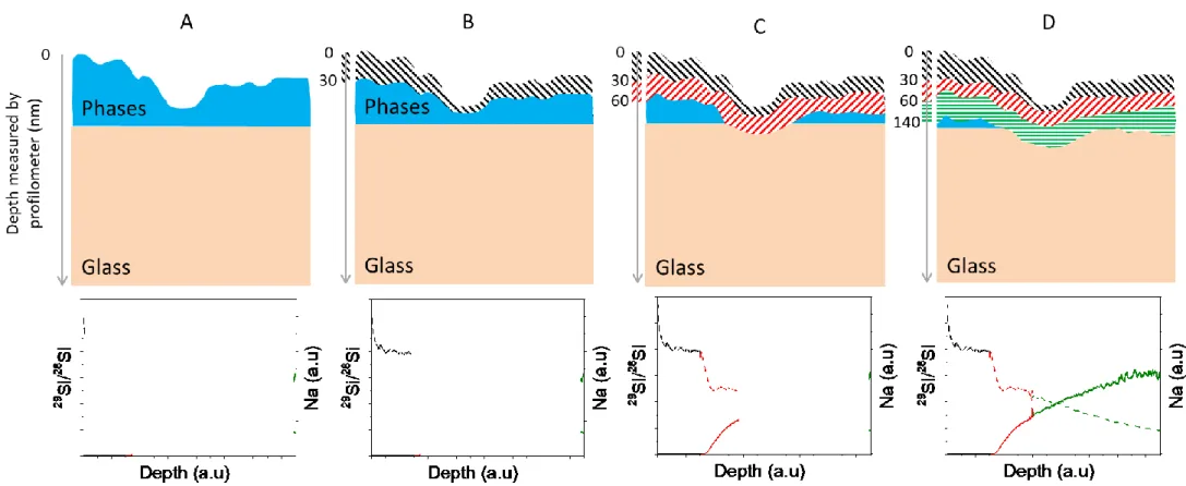 Figure 10. Schematic diagrams of the area analyzed by ToF-SIMS and the depth measured by profilometry (left axis) for a sample covered by an uneven layer of  secondary phases