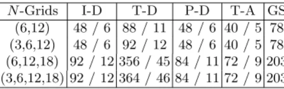 Table 1. Number of iterations at the fine grid level / number of V-cycles. Compar- Compar-ison with Gauss-Seidel (GS).