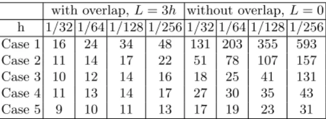 Table 2 shows the iteration count for all Schwarz algorithms considered, in the overlapping and non-overlapping case, and when the mesh is refined.