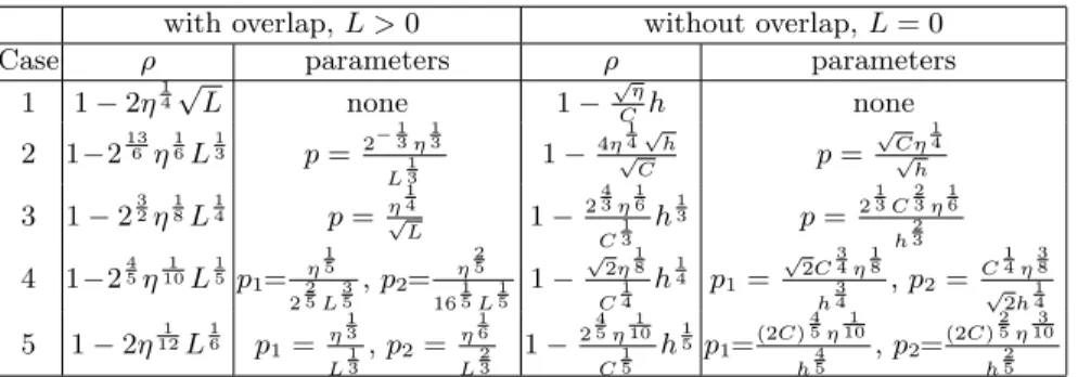 Table 1. Asymptotic convergence rate and optimal choice of the parameters in the transmission conditions for the five variants of the optimized Schwarz method  ap-plied to the Cauchy-Riemann equations, when the overlap L or the mesh parameter h is small, a