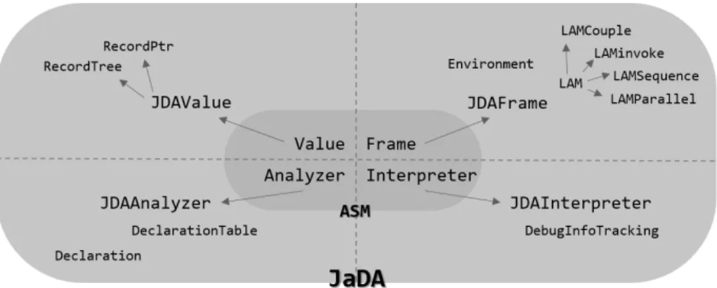 Fig. 8. JaDA architecture