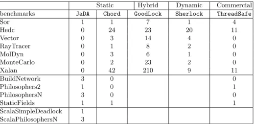 Table 1. Comparison with different deadlock detection tools. (Inner cells show the number of deadlocks detected by each tool)