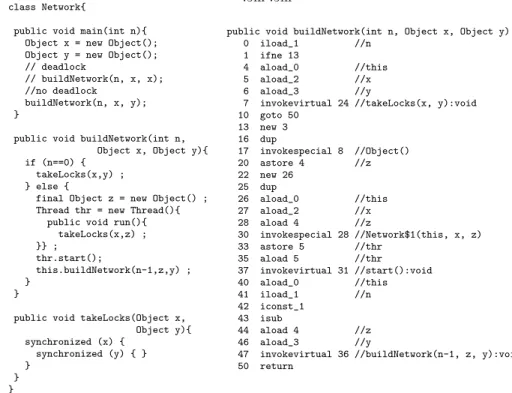 Fig. 1. Java Network program and corresponding bytecode (only the buildNetwork method)