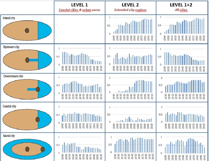 Figure 6: Correlation between vessel calls and urban population by city types, 1890-2010  Source: own realization 