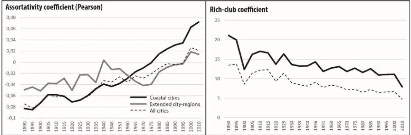 Figure 10: Assortativity and rich-club effects by city type, 1890-2010  Source: own realization 