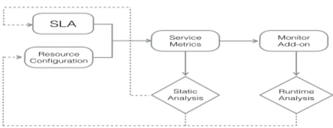 Fig. 1: Analysis Flow: Resource Configuration refers to the configuration of resource types that are used for the service; Service Metrics denotes the set of metrics that define the quality of the service.