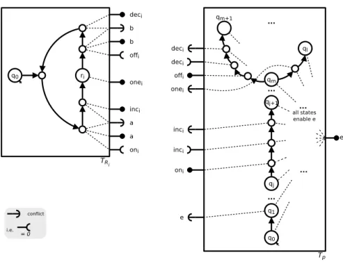Fig. 3. Modeling 2 counter machines (2CMs) in the Aeolus model.